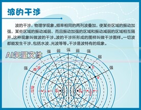 波的干涉原理图科技馆说明牌