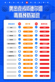 奥密克戎症状对比海报