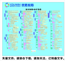高中物理知识导图